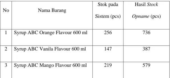 Tabel 1.1 Daftar barang yang selisih saat stock opname 