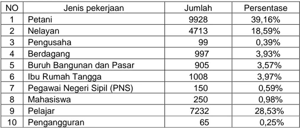 Tabel  4  menunjukan  bahwa  jumlah  jenis  kelamin  penduduk  Kecamatan  Sungai  Apit  yaitu  terbagi  dua  golongan  yaitu  Laki-laki  dan  Perempuan,  Laki-laki  berjumlah  12598 jiwa atau 49,70% dan Perempuan berjumlah 12749 jiwa atau 50,30%