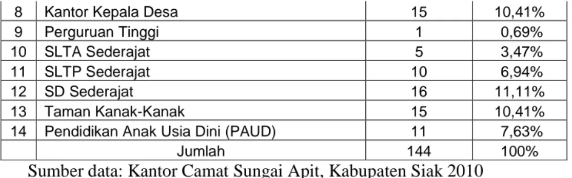 Tabel  6  menunjukan  bahwa  sarana  prasarana  baik  itu  Pendidikan  maupun  Lembaga Pemerintahan penduduk Kecamatan Sungai Apit, Kabupaten Siak yaitu: Kantor  Camat 1 unit atau 0,69%, Kantor Urusan Agama(KUA) 1 unit atau 0,69%, Kantor Lurah  1  unit  at