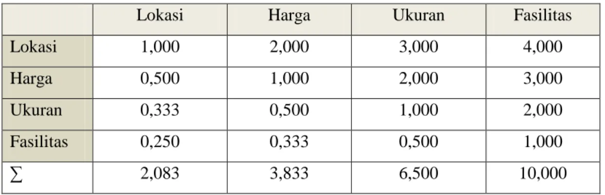 Tabel 3.2. matriks perbandingan berpasangan yang disederhanakan. 
