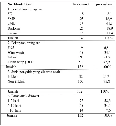 Tabel 5.1. Distribusi karakteristik  responden di Rumah Sakit Haji Adam Malik Medan 