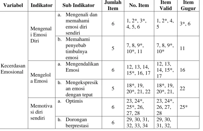 Tabel 6. Rangkuman Hasil Validitas Butir Instrument  Variabel  Indikator   Sub Indikator  Jumlah 