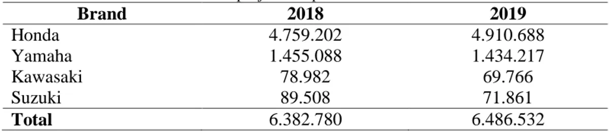 Tabel 1. Data penjualan sepeda motor tahun 2019 