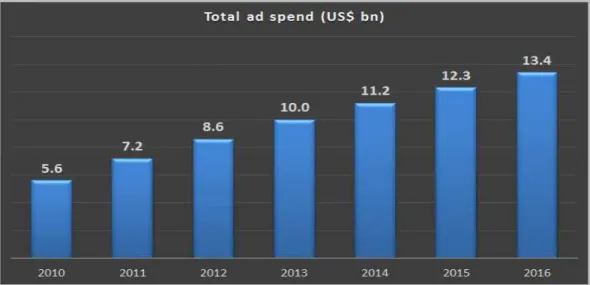 Gambar 1.1 Grafik belanja iklan Indonesia per 2012 