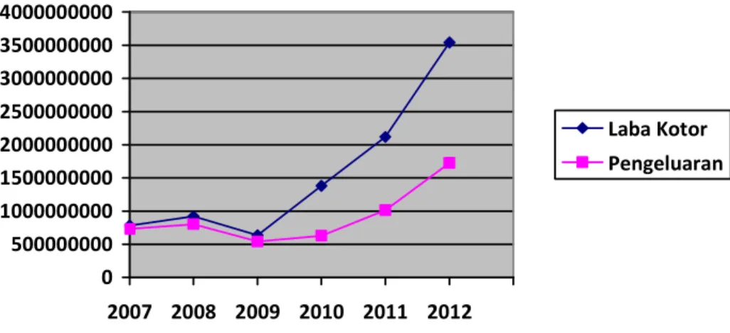 Gambar 1.3 Grafik Pendapatan PT. Trendeka Lestari per Tahun 2007-2012 