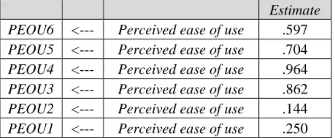Tabel 1. Loading Factor Perceived Ease of Use  Estimate  PEOU6  &lt;---  Perceived ease of use  .597  PEOU5  &lt;---  Perceived ease of use  .704  PEOU4  &lt;---  Perceived ease of use  .964  PEOU3  &lt;---  Perceived ease of use  .862  PEOU2  &lt;---  Per