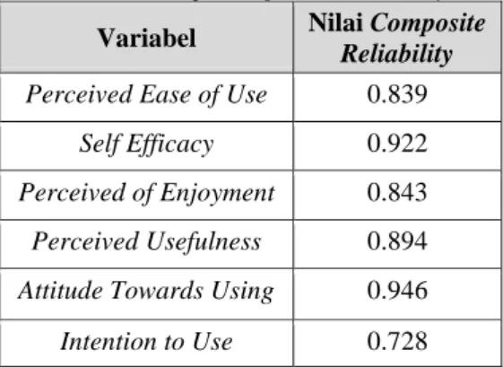 Tabel 5. Uji Composite Realibility  Variabel  Nilai Composite 