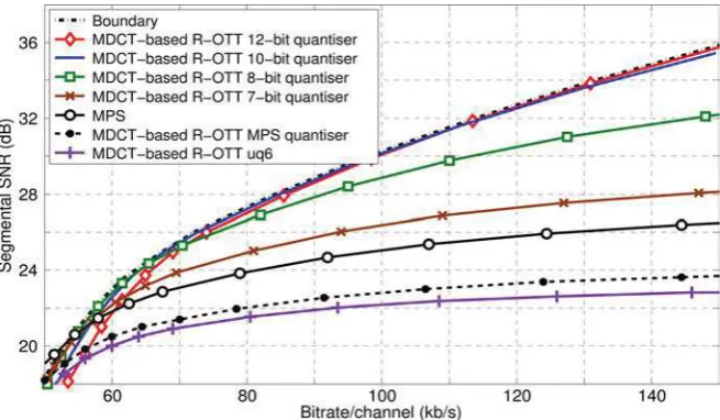 Fig. 3.SegSNR of open-loop MDCT-based R-OTT module for various quantisers.