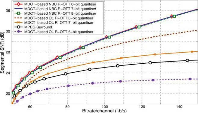 Fig. 4.Comparison of open-loop and closed-loop R-OTT modules over 3 types of spatial quantisers.