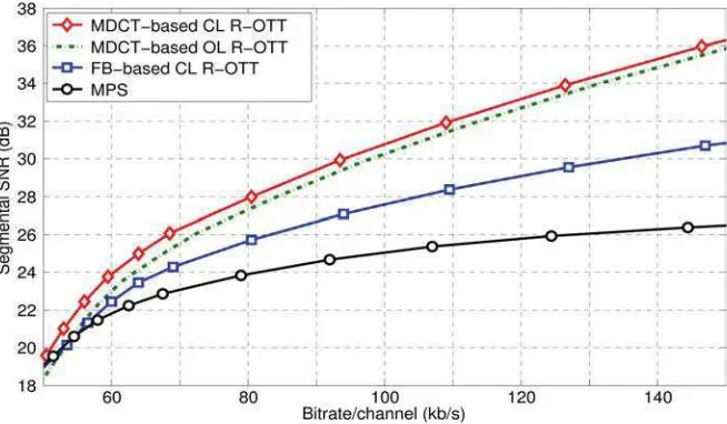 Fig. 5.SegSNR of MDCT-based closed-loop R-OTT module using MPS’s spatial quantisers compared to open-loop systems.