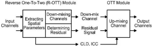 Fig. 1. Detailed schematic of R-OTT and OTT modules showing the processesof parameter extraction, down-mixing and generation of residual signal.