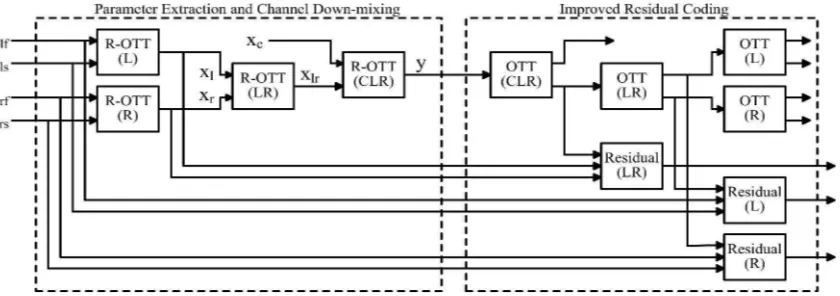 Fig. 2. Block diagram of the proposed improved residual coding in MPS encoder. Three new Residual modules: Residual(LR), Residual(L), and Residual(R);as well as four OTT modules: OTT(CLR), OTT(LR), OTT(L) and OTT(R) are required