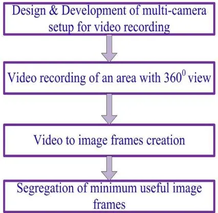 Figure 3, is showing some video image frames created by this software.   