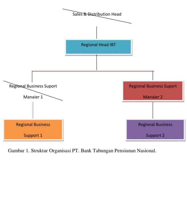 Gambar 1. Struktur Organisasi PT. Bank Tabungan Pensiunan Nasional. 