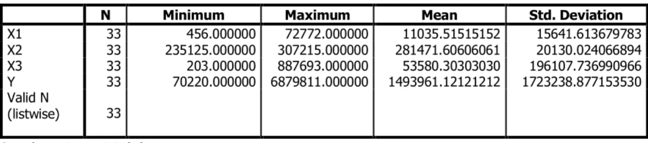Tabel 3 menerangkan nilai minimum,  maximum,  mean  dan  standar  deviasi  setiap variabel independen dan dependen