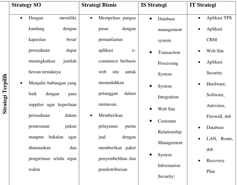 Tabel 4.2 Penyelarasan Strategi Perusahaan dengan SI/TI 