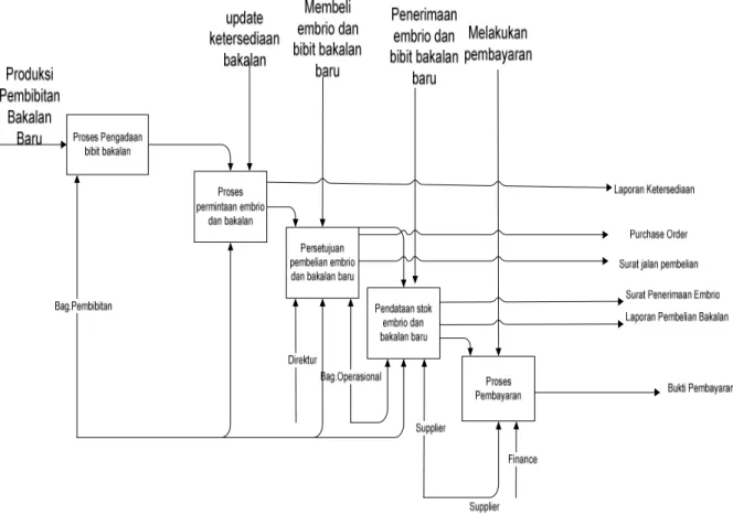 Gambar 4.12 Process Model Usulan Pembibitan ANI