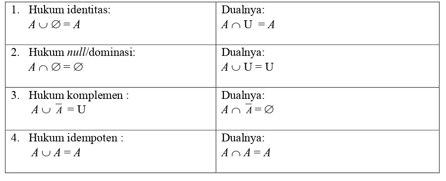 Tabel 1.1  Dualitas dari Hukum Aljabar Himpunan 
