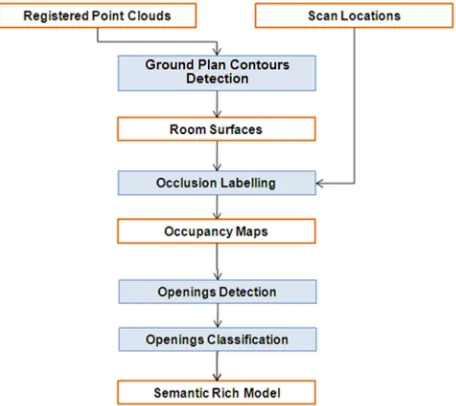 Figure 1. Workflow of the developed methods for automatic indoor modelling (AIR) of building rooms