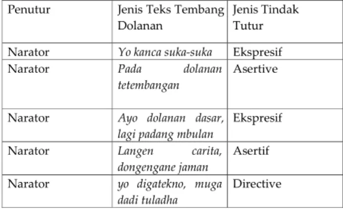 Tabel 1. Jenis-jenis tindak tutur teks tembang dolanan bagian kesatu.