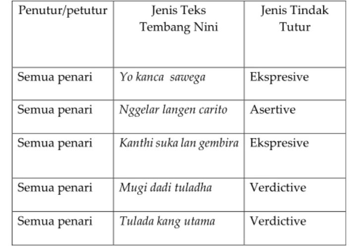 Tabel 2. Jenis-tindak Tutur pada Teks dialog bagian kesatu.