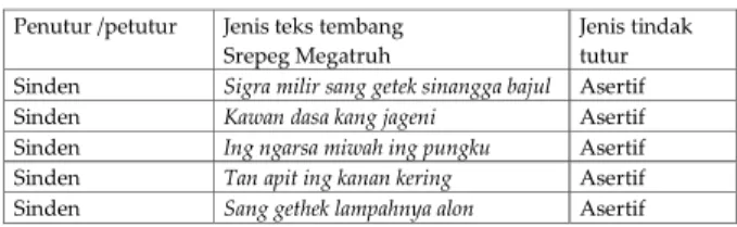 Tabel 7. Jenis-jenis tindak tutur pada teks tembang srepeg Megatruh bagian kedua
