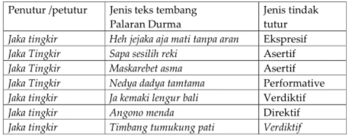 Tabel 8. Jenis-jenis tindak tutur pada teks tembang srepeg Megatruh bagian ketiga