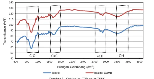 Gambar 3.  Spektrum FTIR pelet TKKS 