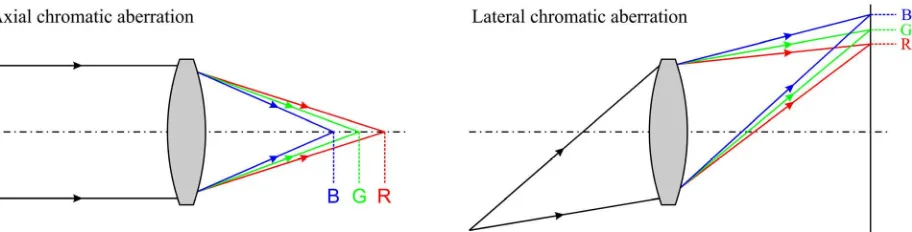 Figure 1. Axial chromatic aberration and lateral chromatic aberration 