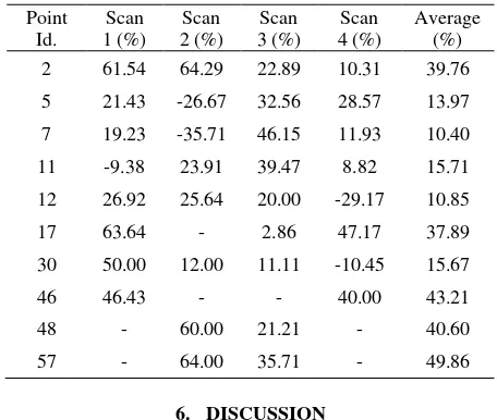 Table 8: Percentage of improvement associated to each check point in its respective scan for the FARO LS 880
