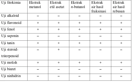 Tabel 3.2.  Hasil penapisan fitokimia pada berbagai ekstrak buah tua mahkota dewa 