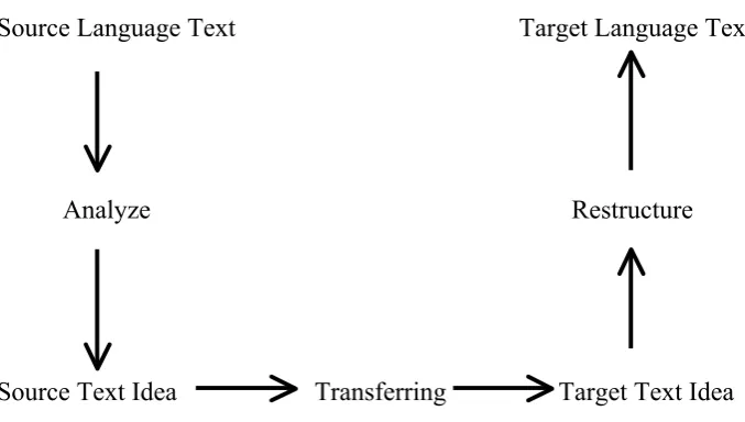 Figure 2.1 Nida and Taber’s translation process 
