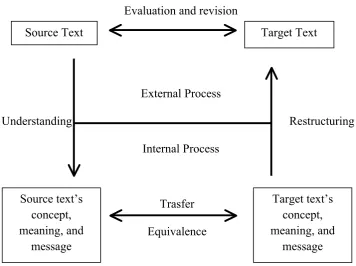 Figure 2.2 Perfection of Nida and Taber’s translation process 