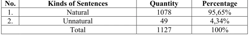 Table 4.1 reveals that translation work of Robert Louise Stevenson’s novel 