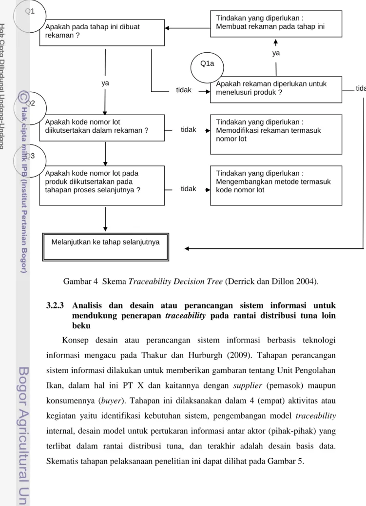 Gambar 4  Skema Traceability Decision Tree (Derrick dan Dillon 2004). 