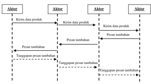 Gambar 10 Model sequence diagram yang digunakan pada penelitian. 