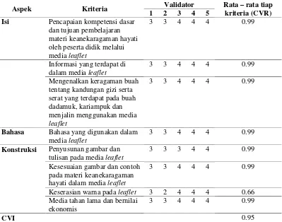 Tabel 1. Hasil Validasi Media Leaflet Keanekaragaman Hayati dari Buah Dadamuk,