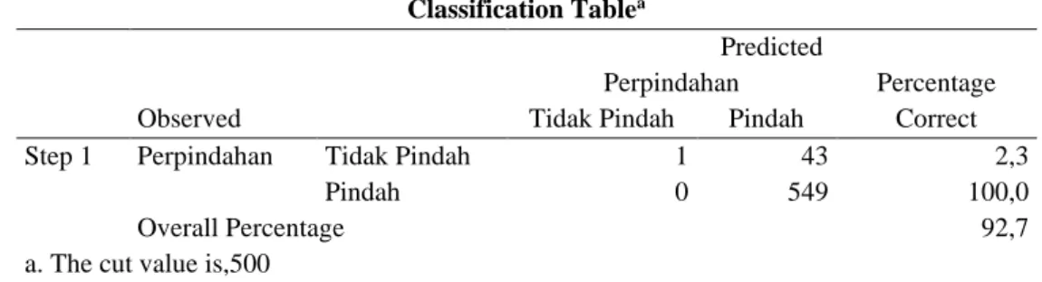 Tabel 6. Classification Table  Classification Table a