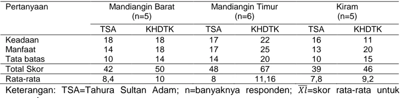 Tabel 6. Skoring Persepsi Masyarakat terhadap Tahura Sultan Adam (1) dan KHDTK ULM (2) 
