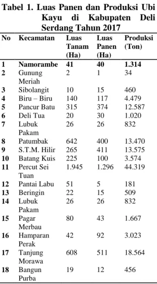 Tabel  1.  Luas  Panen  dan  Produksi  Ubi  Kayu  di  Kabupaten  Deli  Serdang Tahun 2017  No  Kecamatan  Luas  Tanam  (Ha)  Luas  Panen (Ha)  Produksi (Ton)  1  Namorambe   41  40  1.314  2  Gunung  Meriah   2  1  34  3  Sibolangit   10  15  460  4  Biru 