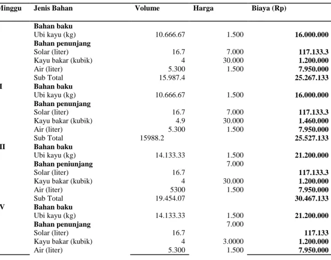 Tabel  di  bawah  menunjukkan  bahwa rata-rata kebutuhan bahan baku ubi  kayu  dalam  pembuatan  kripik  singkong  pada minggu ke-I dan II sebesar 10.666.67  kg  dengan  nilai  Rp