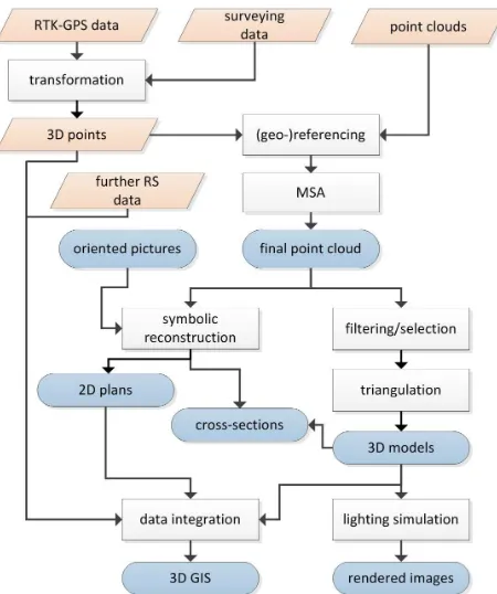 Figure 1. The flowchart depicts the post-processing steps.  