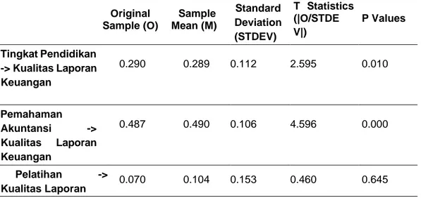 Tabel 6: Path Coefficient  Original  Sample (O)  Sample  Mean (M)  Standard Deviation  (STDEV)  T  Statistics (|O/STDE V|)  P Values  Tingkat Pendidikan  -&gt; Kualitas Laporan  Keuangan  0.290  0.289  0.112  2.595  0.010  Pemahaman  Akuntansi  -&gt;  Kual