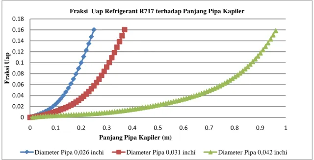 Gambar  4. menyajikan grafik yang menunjukkan bagaimana perubahan fraksi uap  refrigerant  R 717  di  sepanjang pipa kapiler berdasarkan persamaan (1) sampai dengan (9) dan kaidah diagram alir yang disajikan pada  Gambar (3) dengan variasi diameter 0,026 i