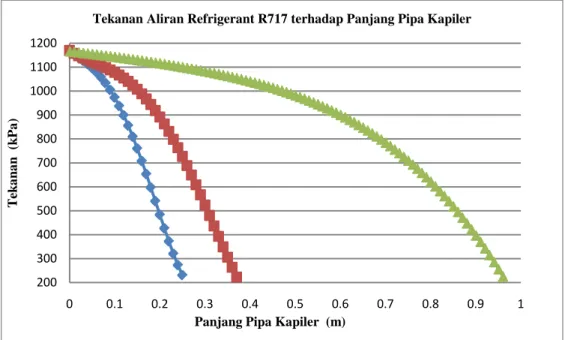 Gambar  5. menyajikan grafik yang menunjukkan bagaimana perubahan tekanan  refrigerant R 717 di  sepanjang pipa kapiler berdasarkan persamaan (1) sampai dengan (9) dan kaidah diagram alir yang disajikan pada  Gambar (3) dengan variasi diameter 0,026 inchi,