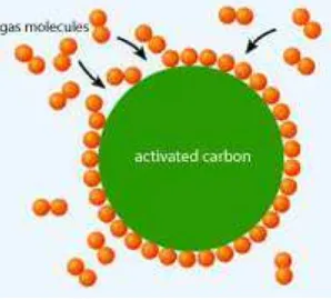 Gambar II.2. Mekanisme Adsorpsi Pada Karbon Aktif 