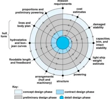 Gambar III.1. Ship spiral design (Watson, 1998)  3.1.1  Concept design 