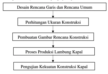 Gambar IV.1. Diagram Alir Pengerjaan Penelitian  4.2  Uraian Langkah Pengerjaan Penelitian 