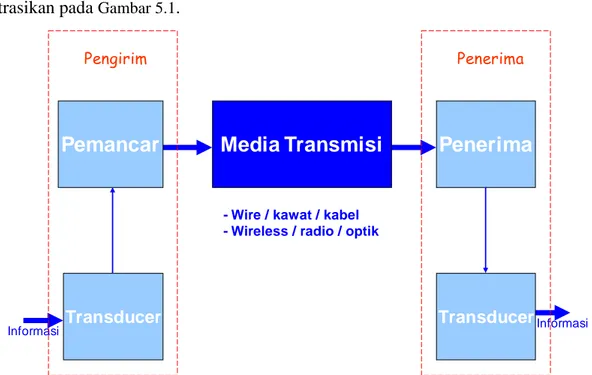 Gambar 5.1 Blok Diagram Sistem Telekomunikasi 