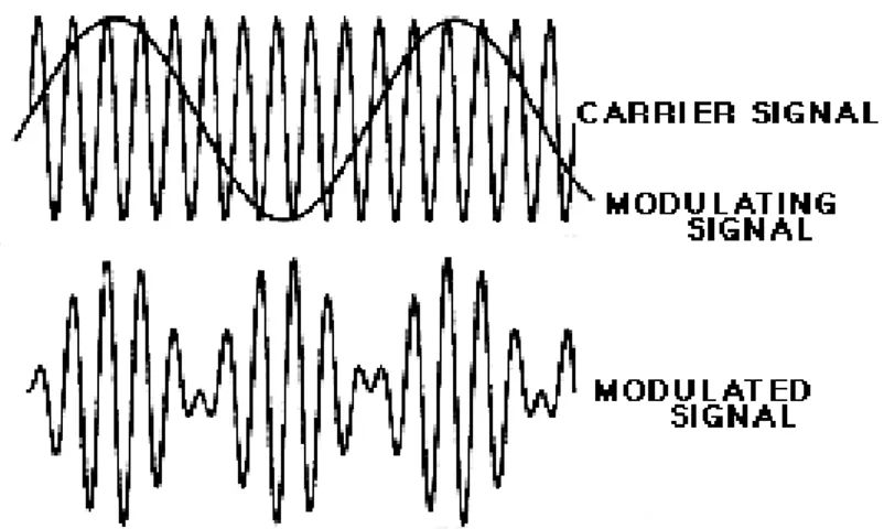 Gambar 5.3 Bentuk-bentuk sinyal yang terjadi dalam proses modulasi 